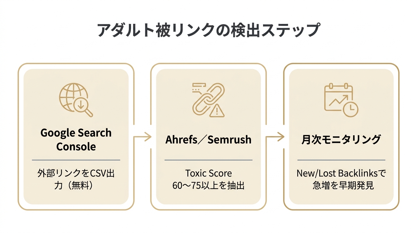 アダルトサイト被リンクの検出方法をSearch Console・Ahrefs／Semrush・月次モニタリングの3ステップで示す図