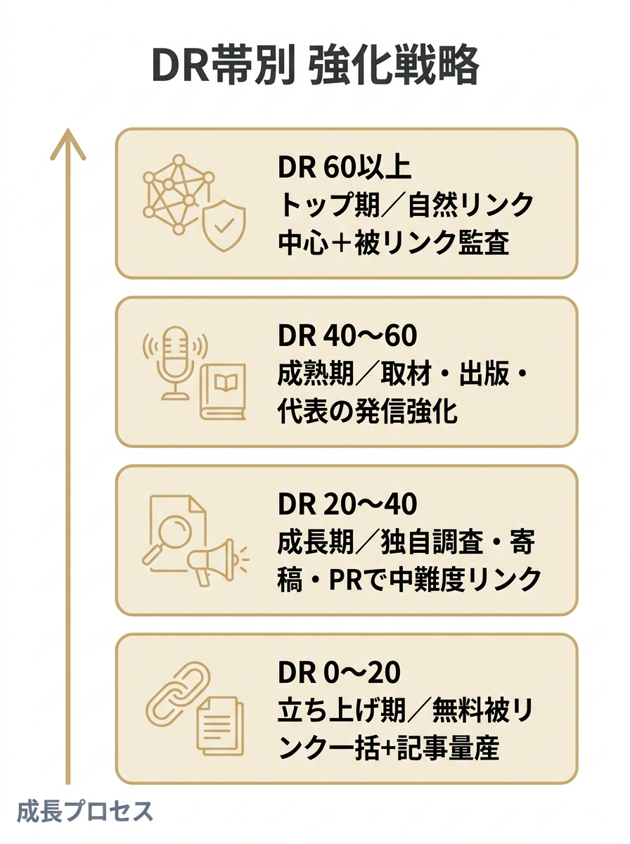 DR帯ごとに最適な強化施策を4段階の階段で示した図