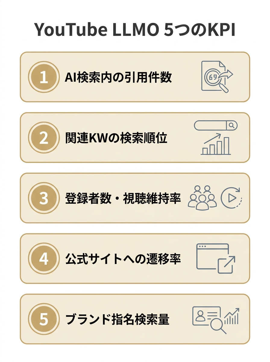 YouTube LLMOで追うべき5つのKPIを縦に並べた図