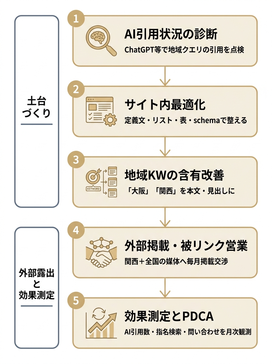 大阪のLLMO対策を進める5ステップの実行手順を縦に並べたフロー図