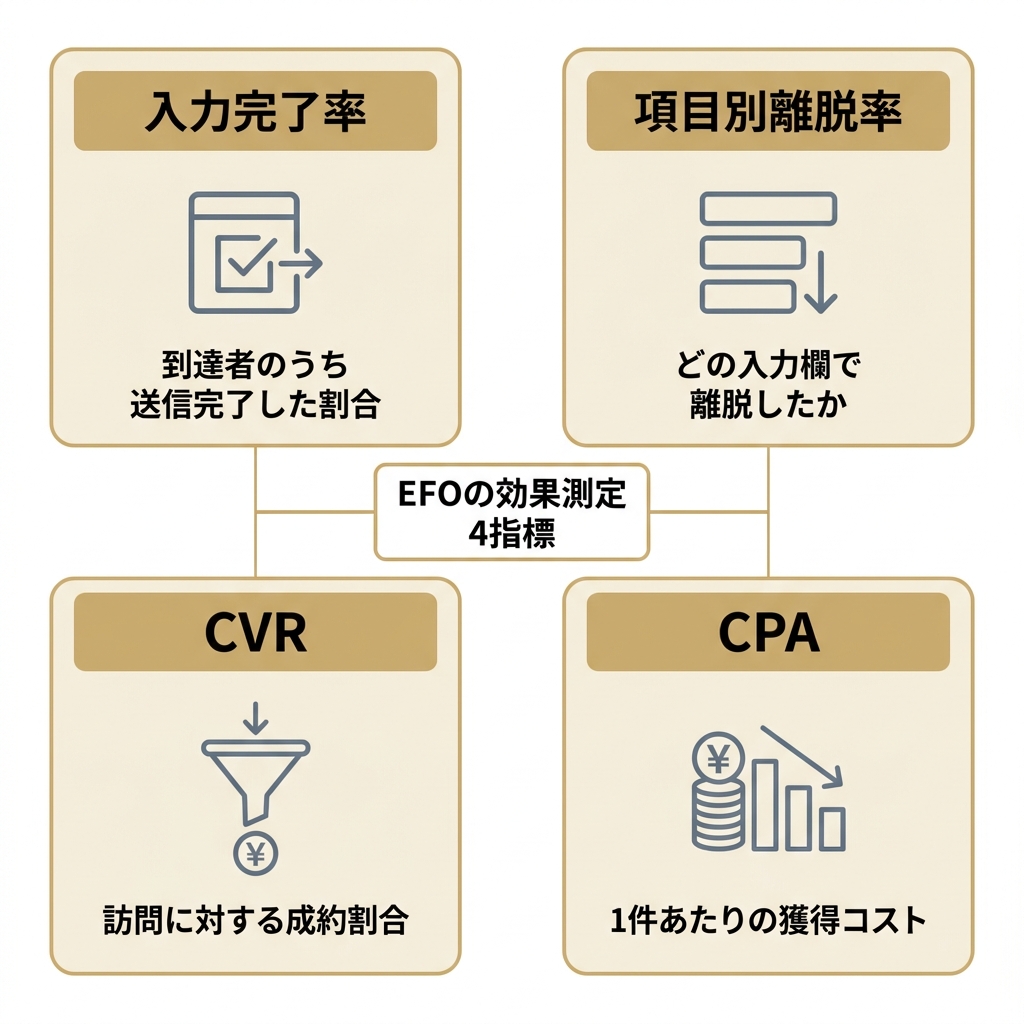 EFOの効果を測定する4つの指標を示した図。入力完了率、項目別離脱率、CVR、CPAの意味を整理している