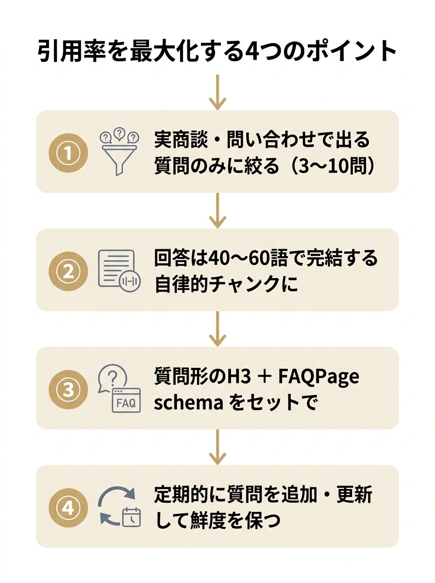 引用率を最大化する4つのポイントを上から順に並べた縦型ステップ図