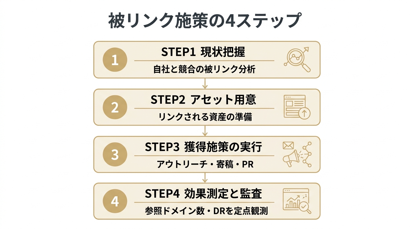 被リンク施策を現状把握からアセット用意・アウトリーチ・効果測定まで4ステップで示したフロー図