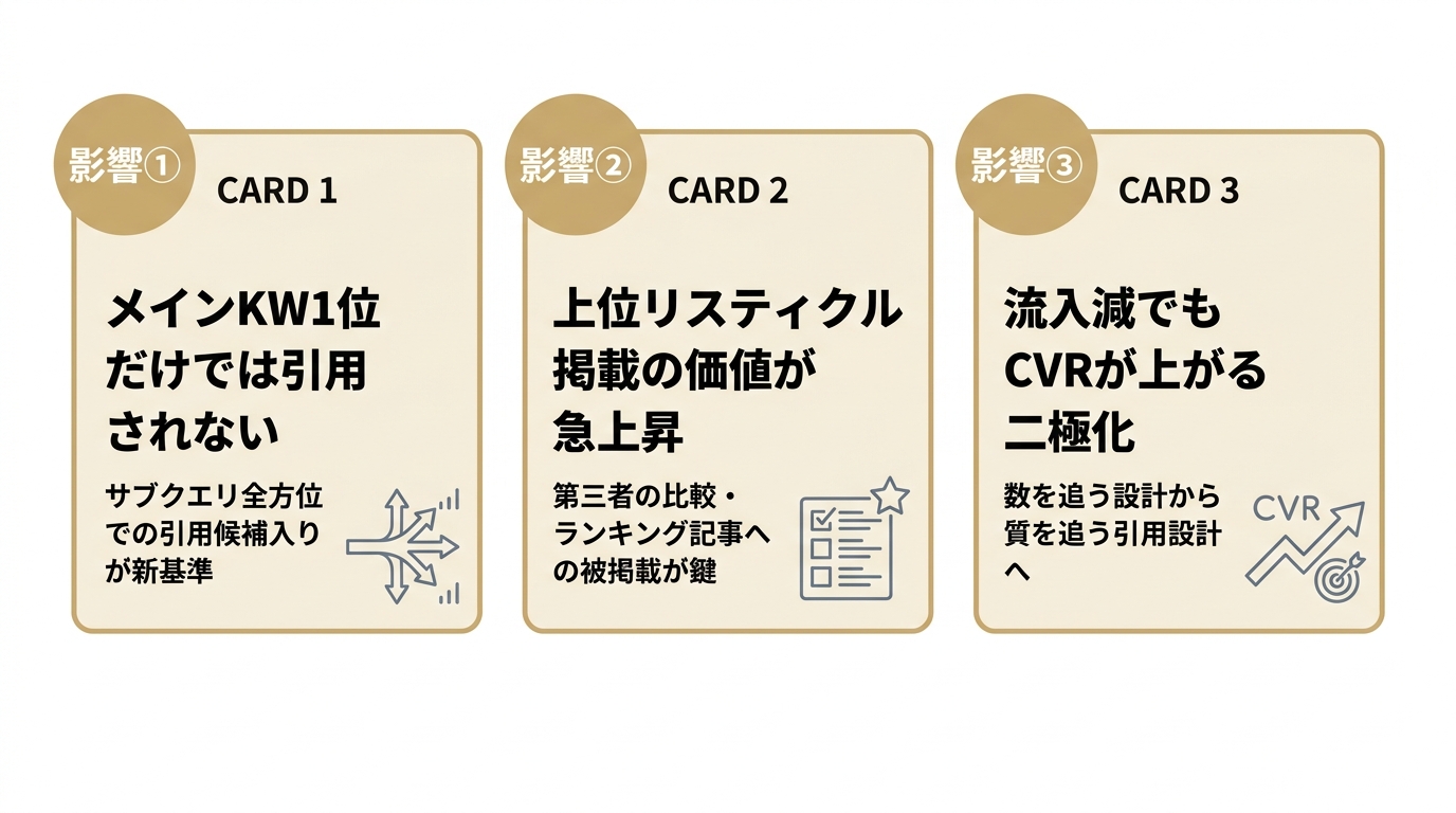 クエリファンアウトがSEO・LLMOに与える3つの影響を並べた図。引用条件の変化・リスティクル掲載価値の上昇・流入とCVRの二極化