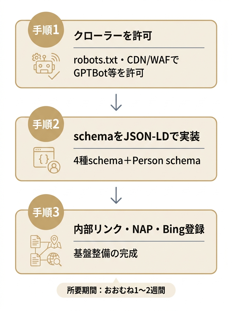 robots.txt許可・schema実装・内部リンク整備の3手順を縦に並べた実装フロー図