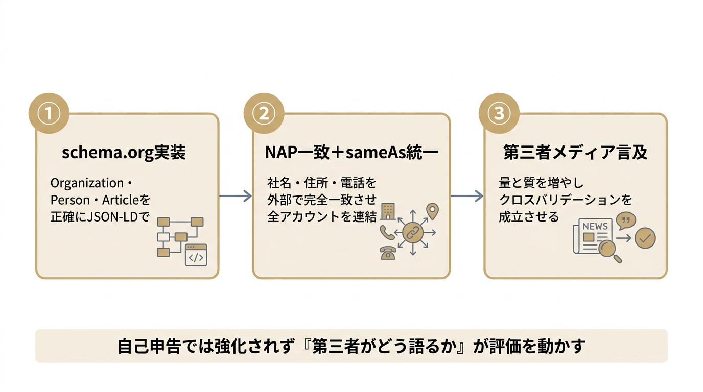 schema実装・NAP統一・第三者言及というエンティティSEO実装3ステップの流れ図