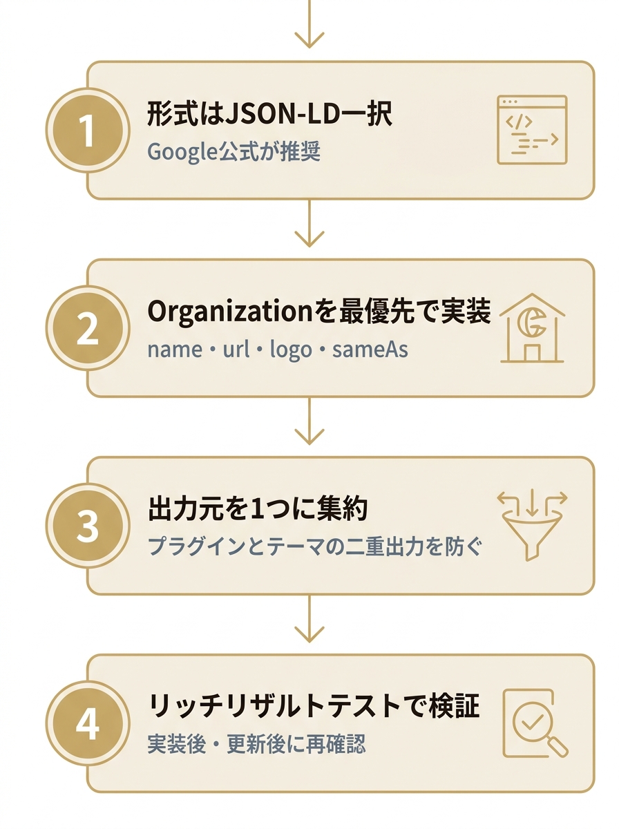 JSON-LDでのLLMO構造化データ実装手順を、形式選定から検証まで4ステップで示す縦型フロー図