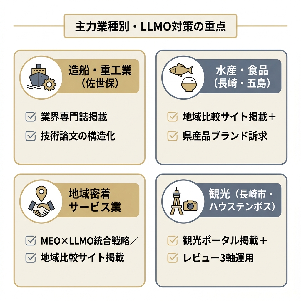 長崎・九州西部の主力業種別(造船・水産・地域密着サービス・観光)のLLMO対策の重点を示した図