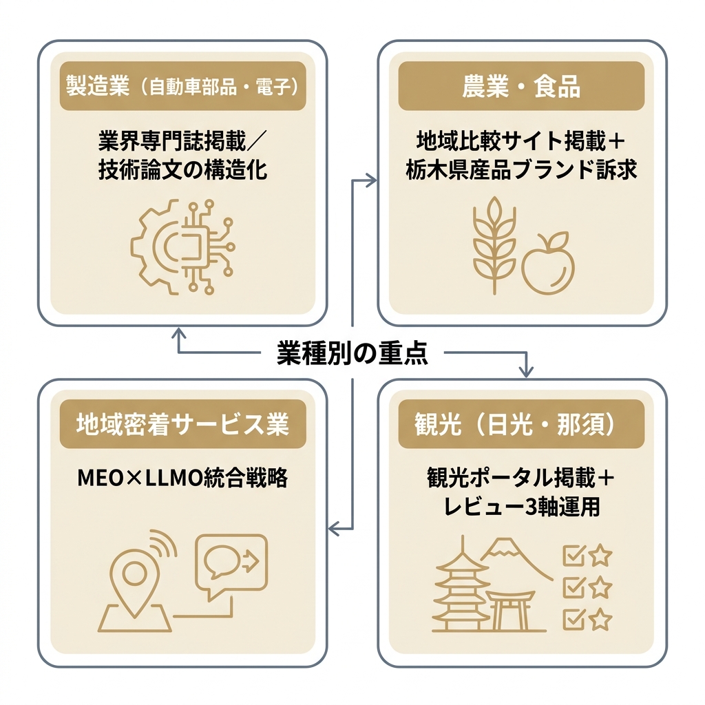 栃木・北関東の主力4業種(製造業・農業食品・地域密着サービス・観光)ごとのLLMO対策の重点を示した図