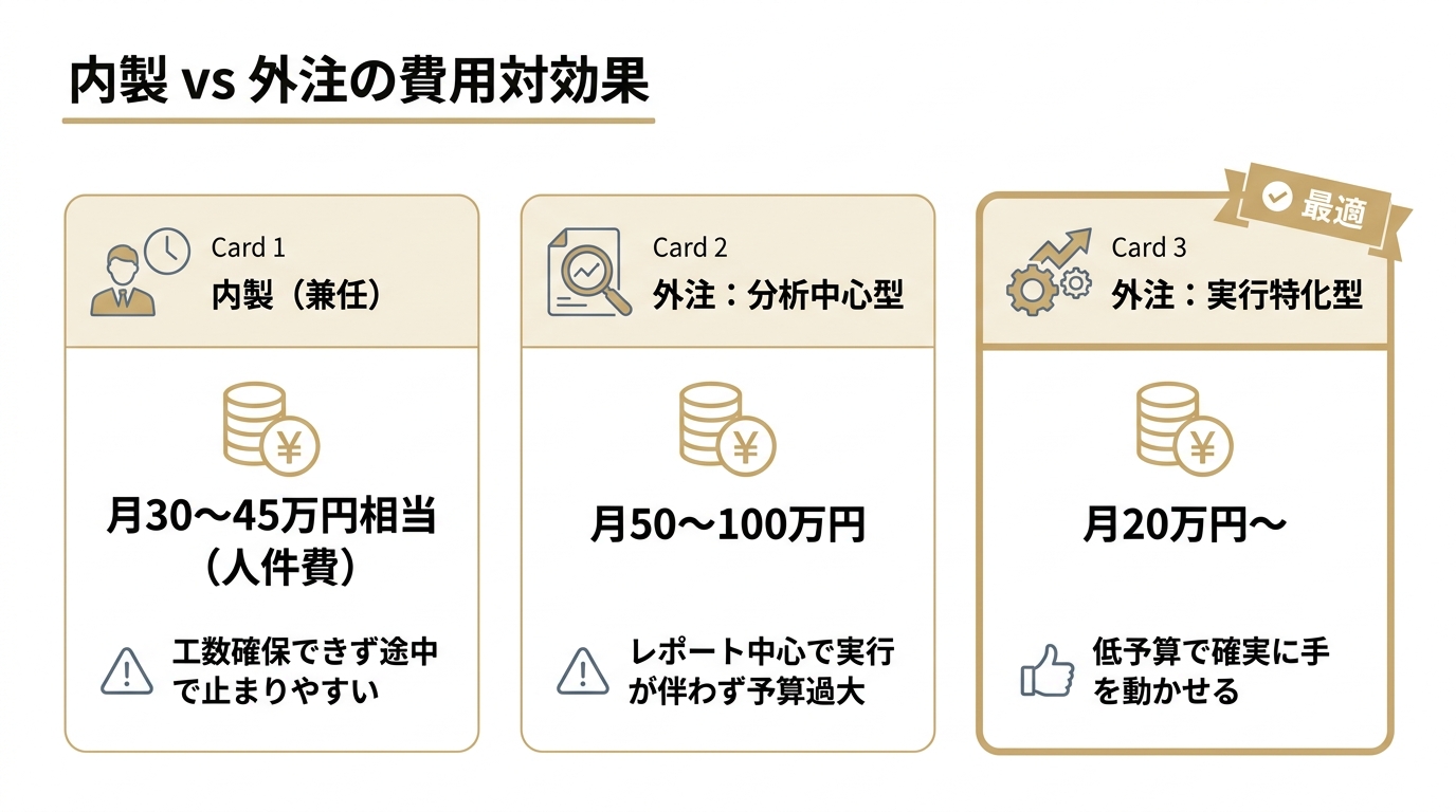 LLMO対策の内製と外注(分析中心型・実行特化型)の費用と中小企業との相性を比較した図。