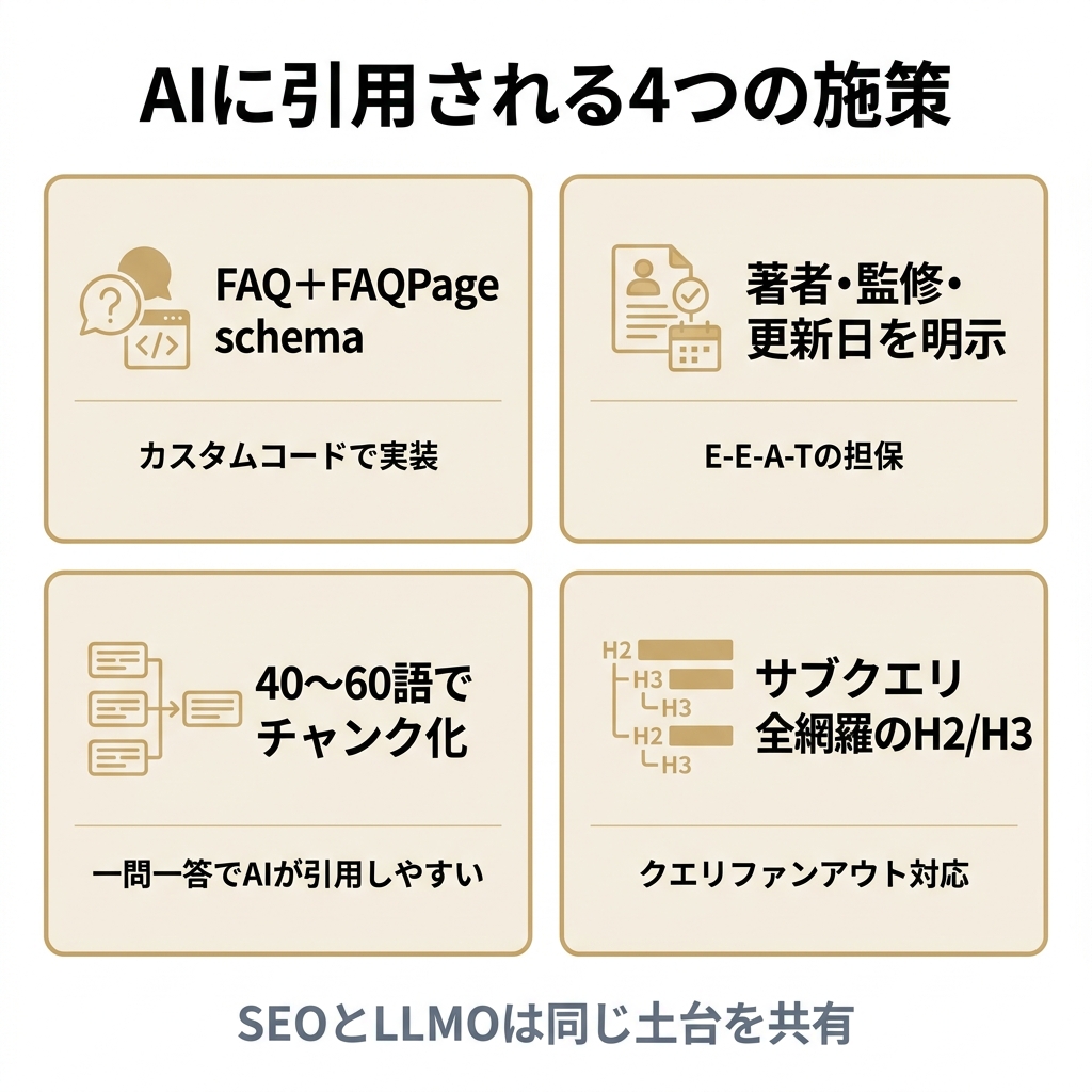 STUDIOでLLMO（AI検索）対策をする4つの実装ポイントを示す2×2グリッド図。FAQ schema・著者情報・チャンク化・網羅的見出し階層。