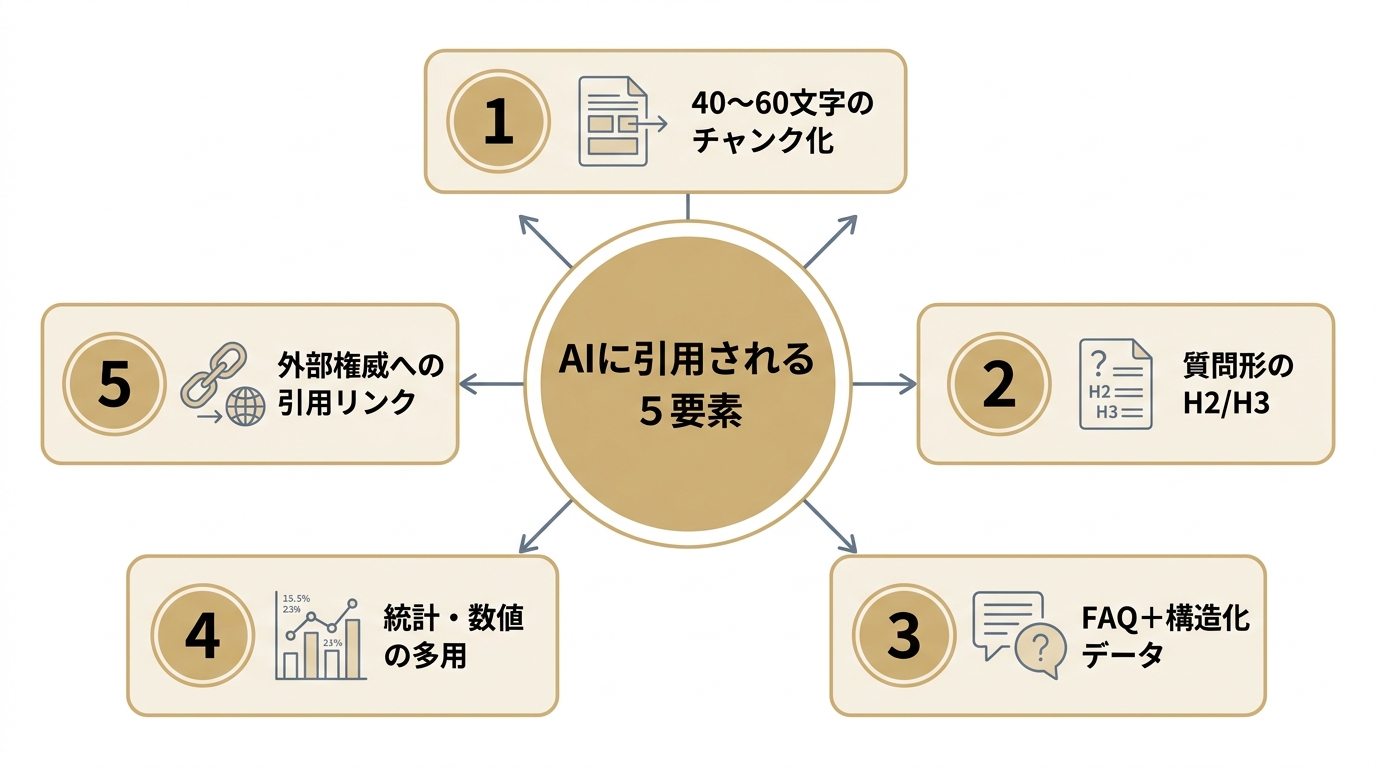 AI検索時代に引用されるLLMO5要素の図（チャンク化・質問形見出し・FAQ構造化・統計多用・外部引用）