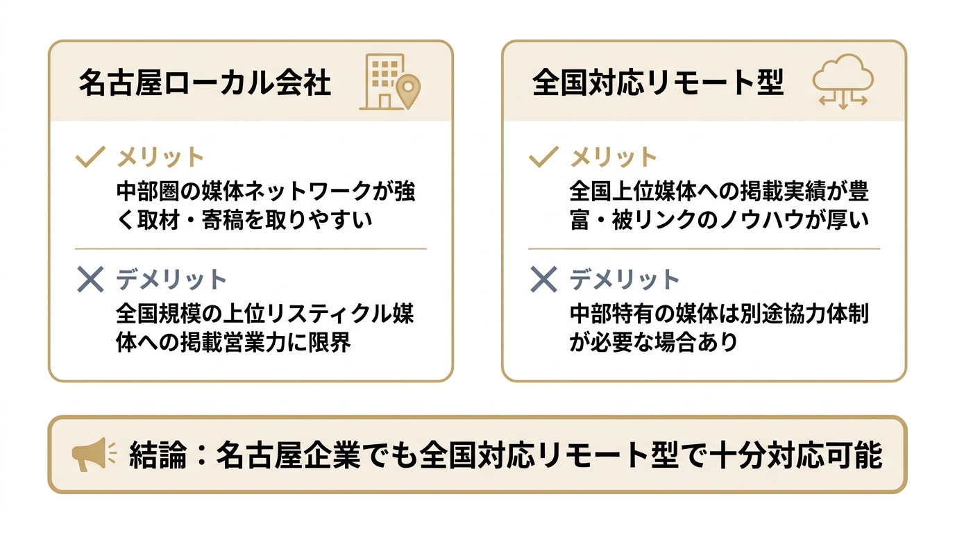 名古屋ローカル会社と全国対応リモート型のメリット・デメリット比較図