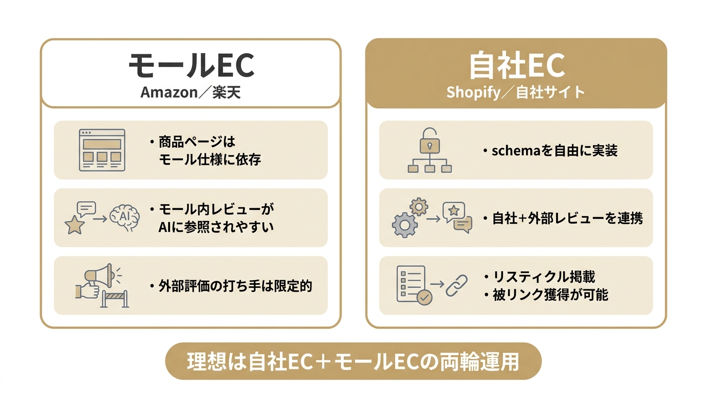 モールECと自社ECのLLMO対策の違いを比較した図。自社ECは打ち手が豊富で両輪運用が理想