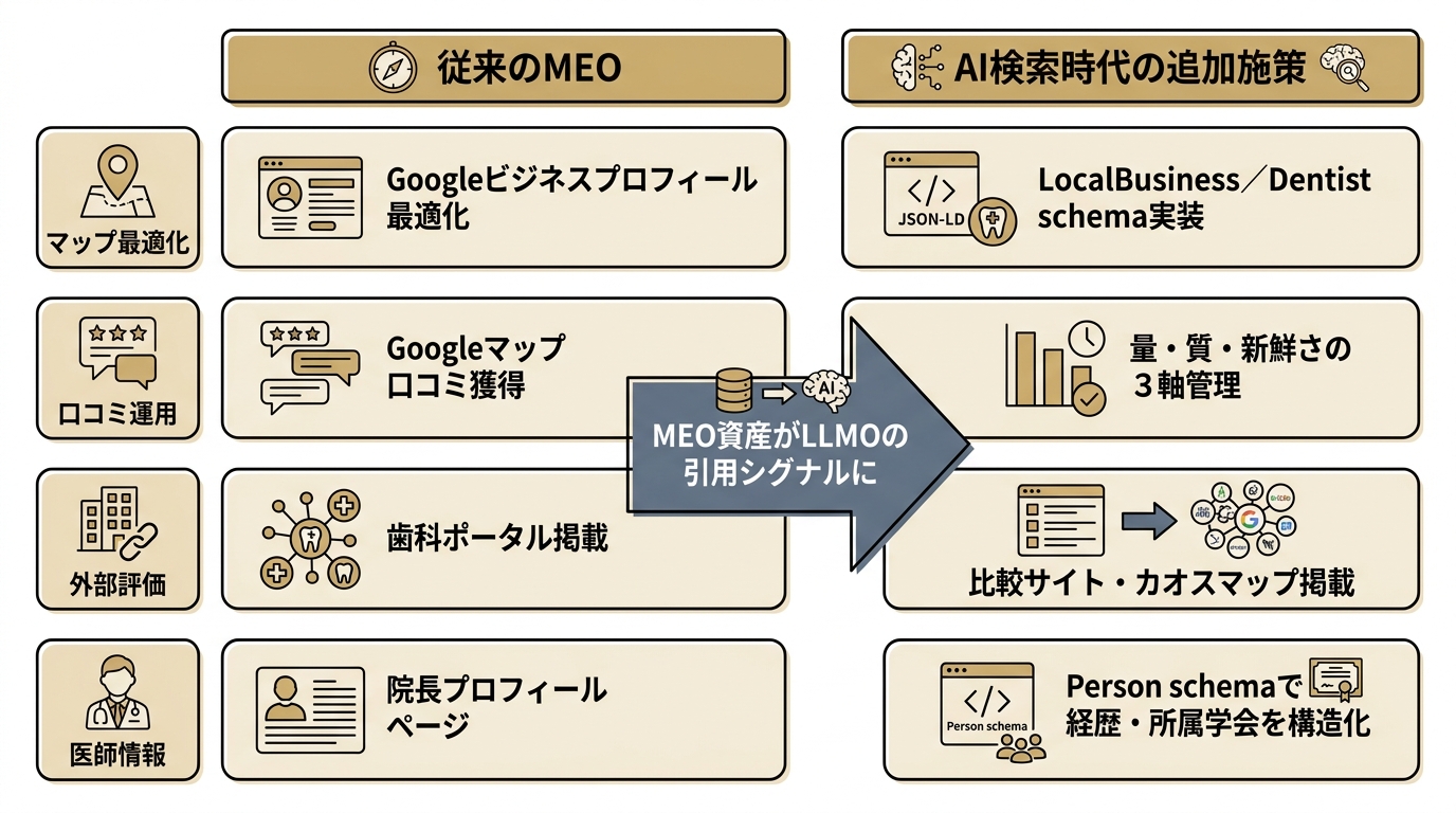 従来のMEOとAI検索時代の追加施策を対比し、MEO資産がLLMOの引用シグナルになることを示す統合戦略図