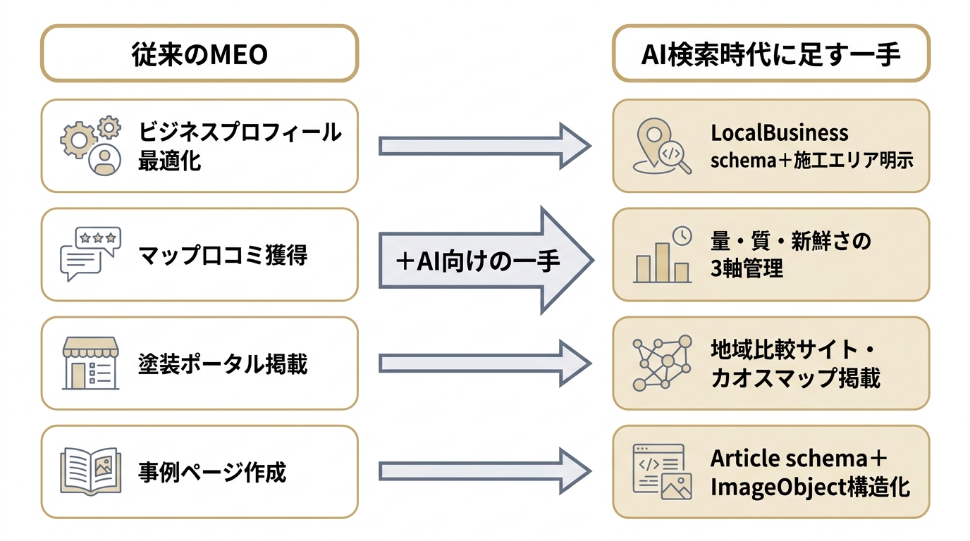 従来のMEO施策にAI向けの一手を足してLLMOへ統合する流れを示す図。マップ最適化・口コミ・外部評価・施工事例の4領域で対比。