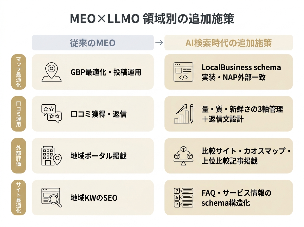 MEOとLLMOの統合戦略を領域別に示した図解。マップ最適化、口コミ運用、外部評価、サイト最適化の4領域で従来施策とAI検索時代の追加施策を比較。