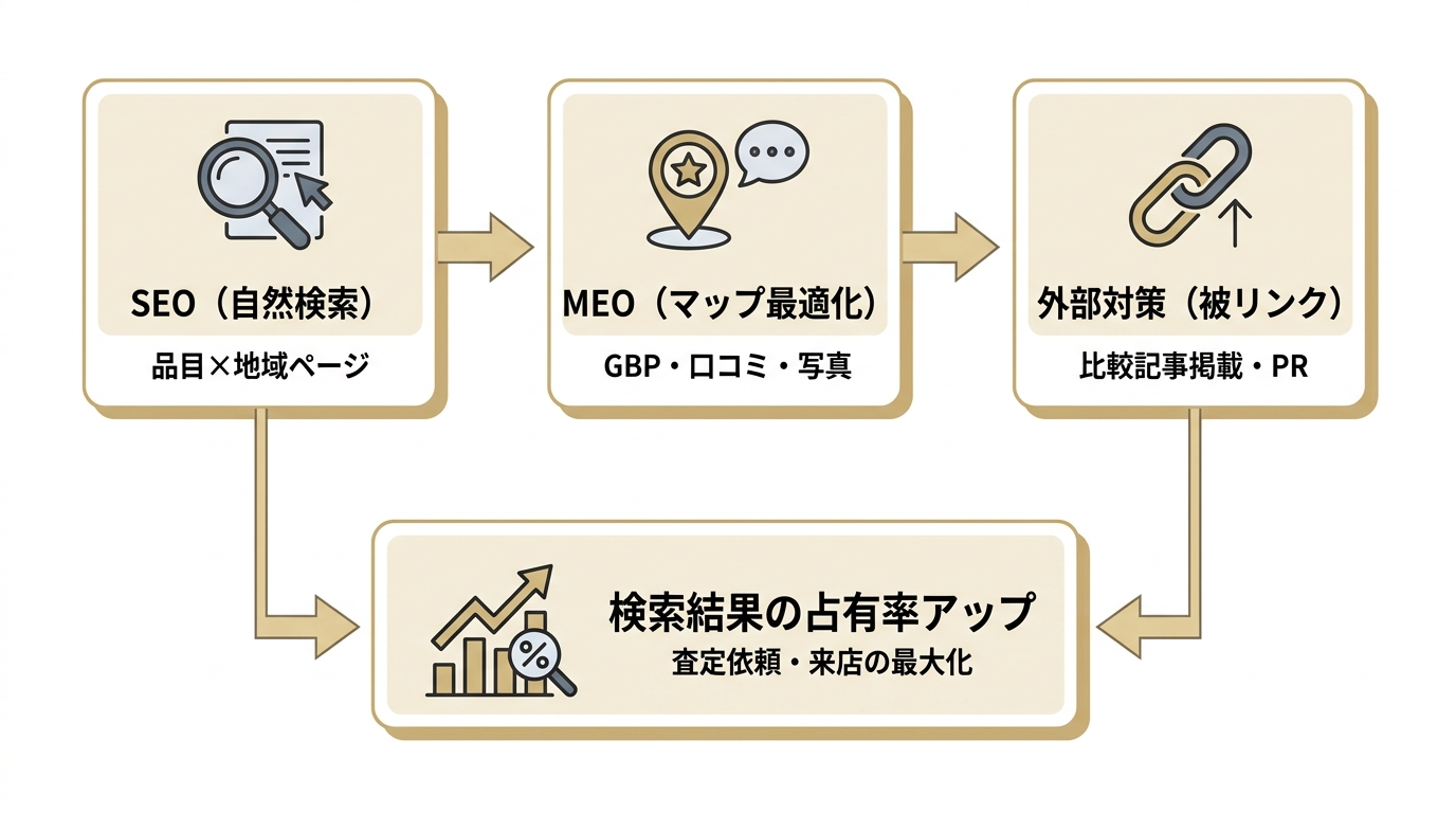 SEO・MEO・外部対策の3施策を組み合わせて検索結果の占有率を高める連携を示した図。