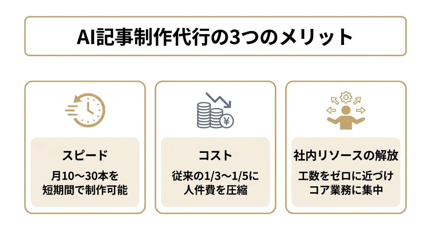 AI記事制作代行の3つのメリットを示したカード。スピード、コスト、社内リソースの解放