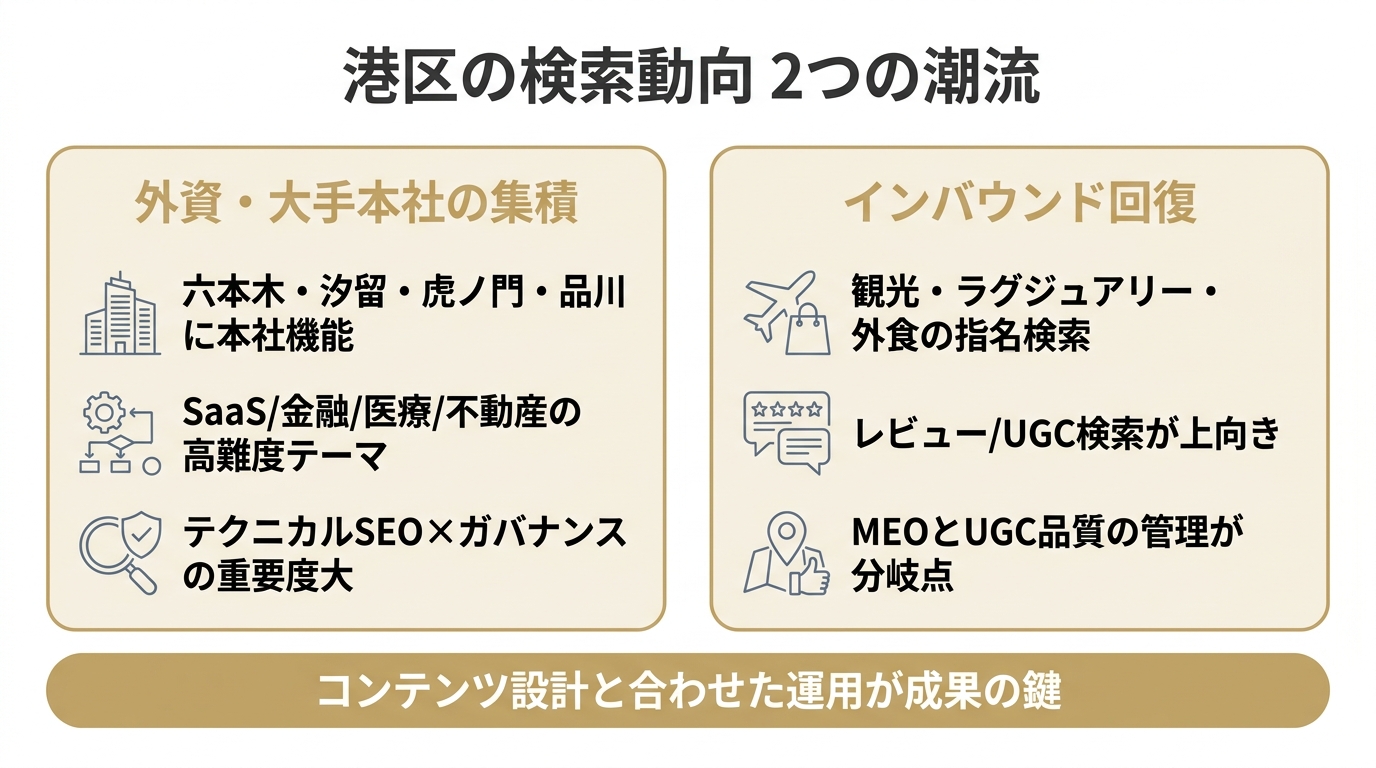 港区の検索動向の2つの潮流（外資・大手本社の集積によるテクニカルSEO重視と、インバウンド回復によるMEO・UGC管理の重要化）を対比した図解