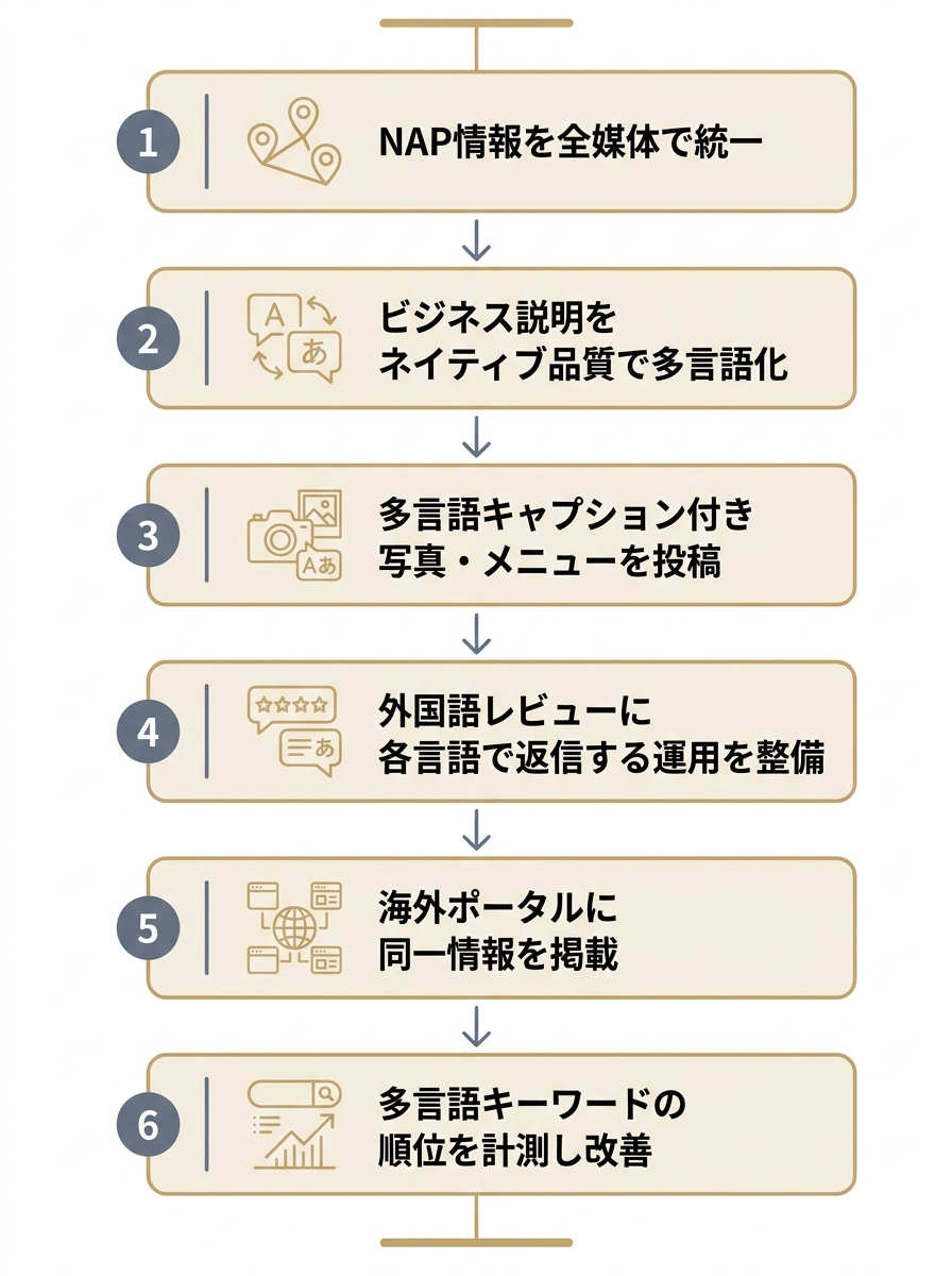 GBPの多言語設定をNAP統一から順位計測まで6ステップで示した手順フロー図