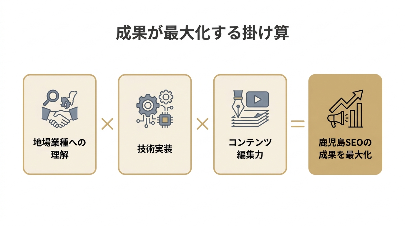 地場業種への理解×技術実装×コンテンツ編集力の掛け算で鹿児島SEOの成果が最大化することを示した図