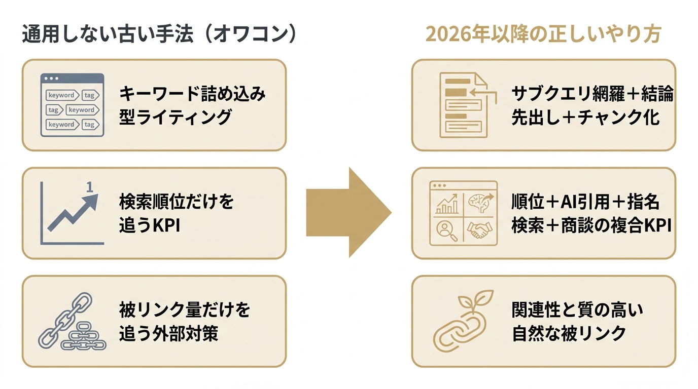オワコンになった古いSEO手法と2026年以降の正しいやり方を左右で対比した図