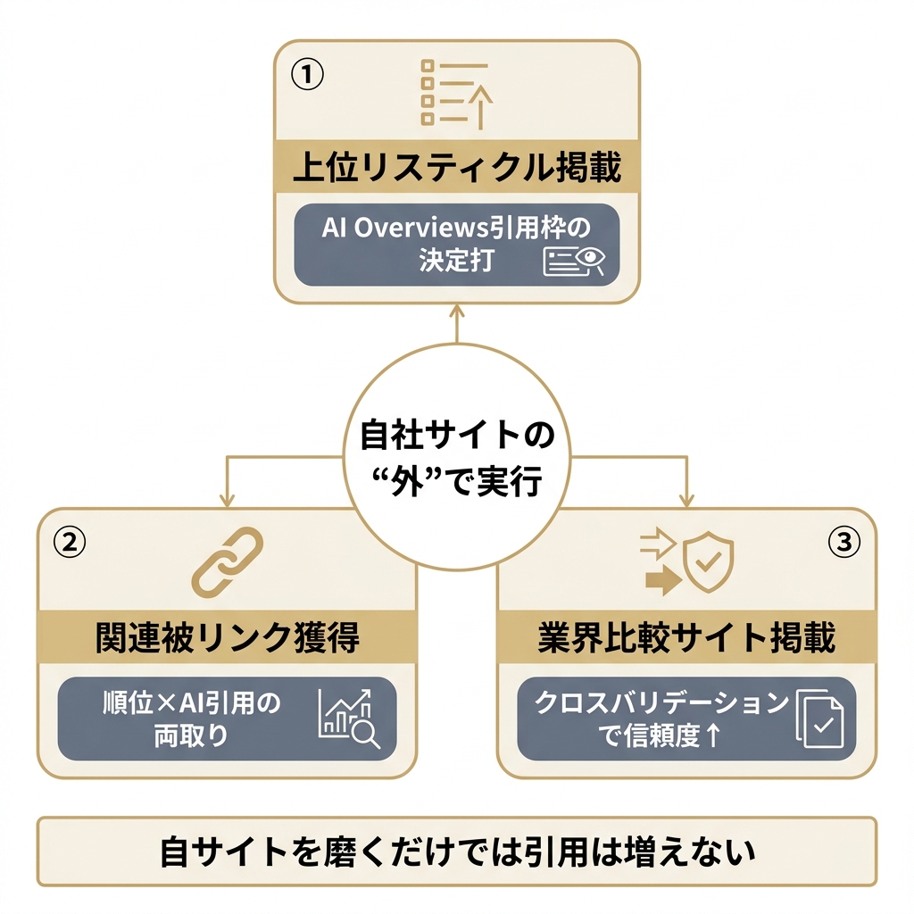AIO対策で最も効果が大きい3つの実行打ち手を示す図解。上位リスティクル掲載・関連被リンク獲得・業界比較サイト掲載はいずれも自社サイトの外で実行する施策。