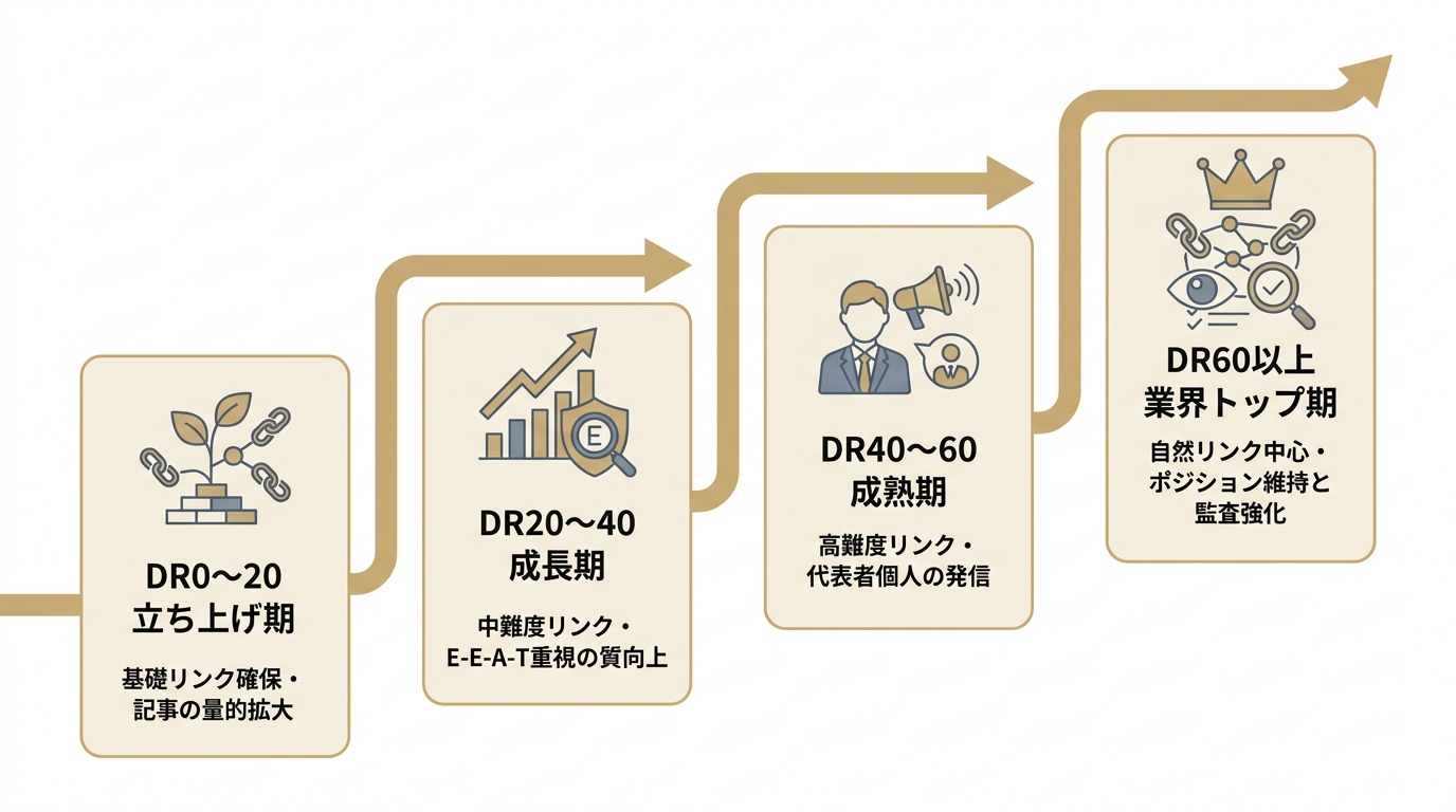 DR帯ごとのフェーズ別ドメインパワー上昇戦略を示した階段状の図