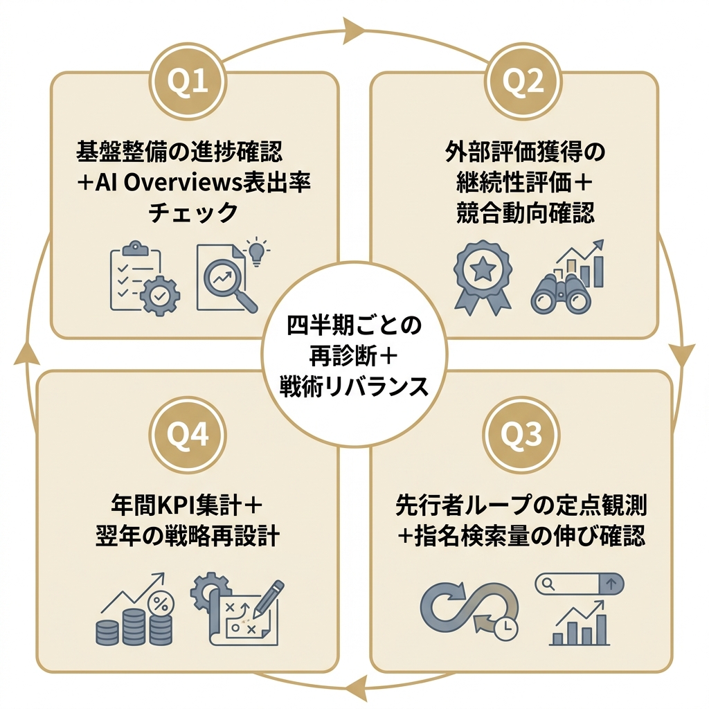 LLMO対策を四半期ごとに見直す運用サイクルを示した図。Q1からQ4まで、進捗確認・外部評価評価・定点観測・KPI集計と戦略再設計を循環的に回す。