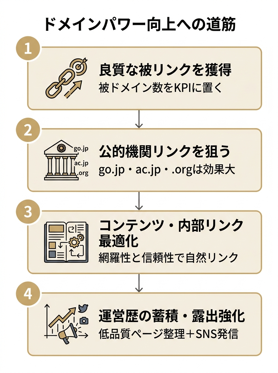 ドメインパワーを上げる4つの施策ステップを示す縦型フロー図。被リンク獲得から運営歴の蓄積まで