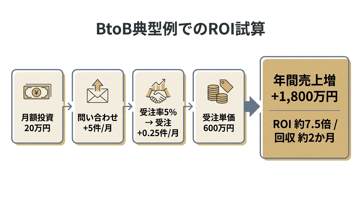 月額投資20万円から問い合わせ増、受注、受注単価を経て年間売上増1800万円・ROI約7.5倍に至るBtoBのROI試算の流れを示した図