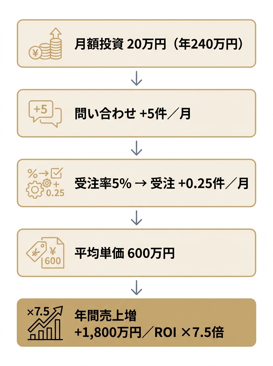 LLMO対策のROI試算を投資から年間売上増まで段階的に示した図
