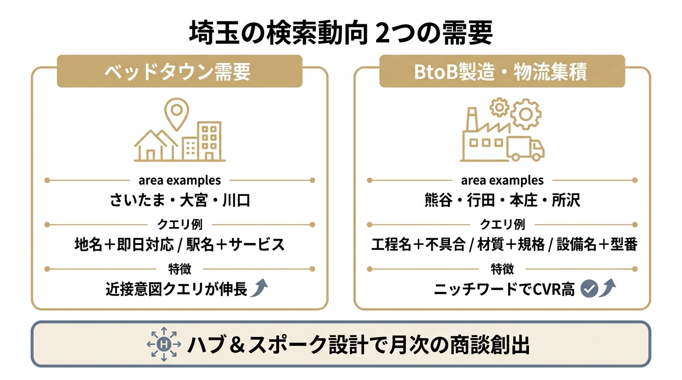 埼玉の検索動向をベッドタウン需要とBtoB製造集積の2つに分け、それぞれの代表エリアとクエリ例を対比した図