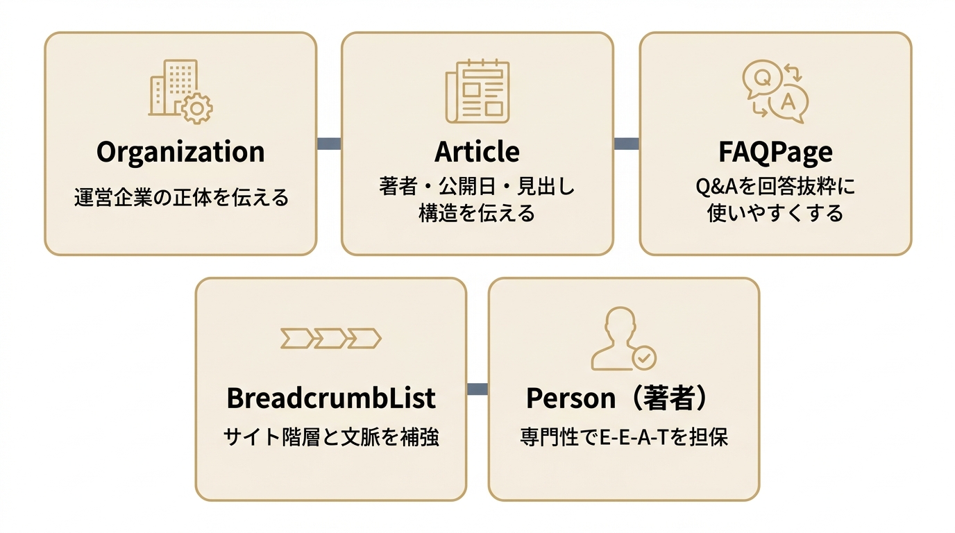 WordPressで優先実装すべき5つの構造化データ（Organization・Article・FAQPage・BreadcrumbList・Person）とそれぞれの役割を示した図。