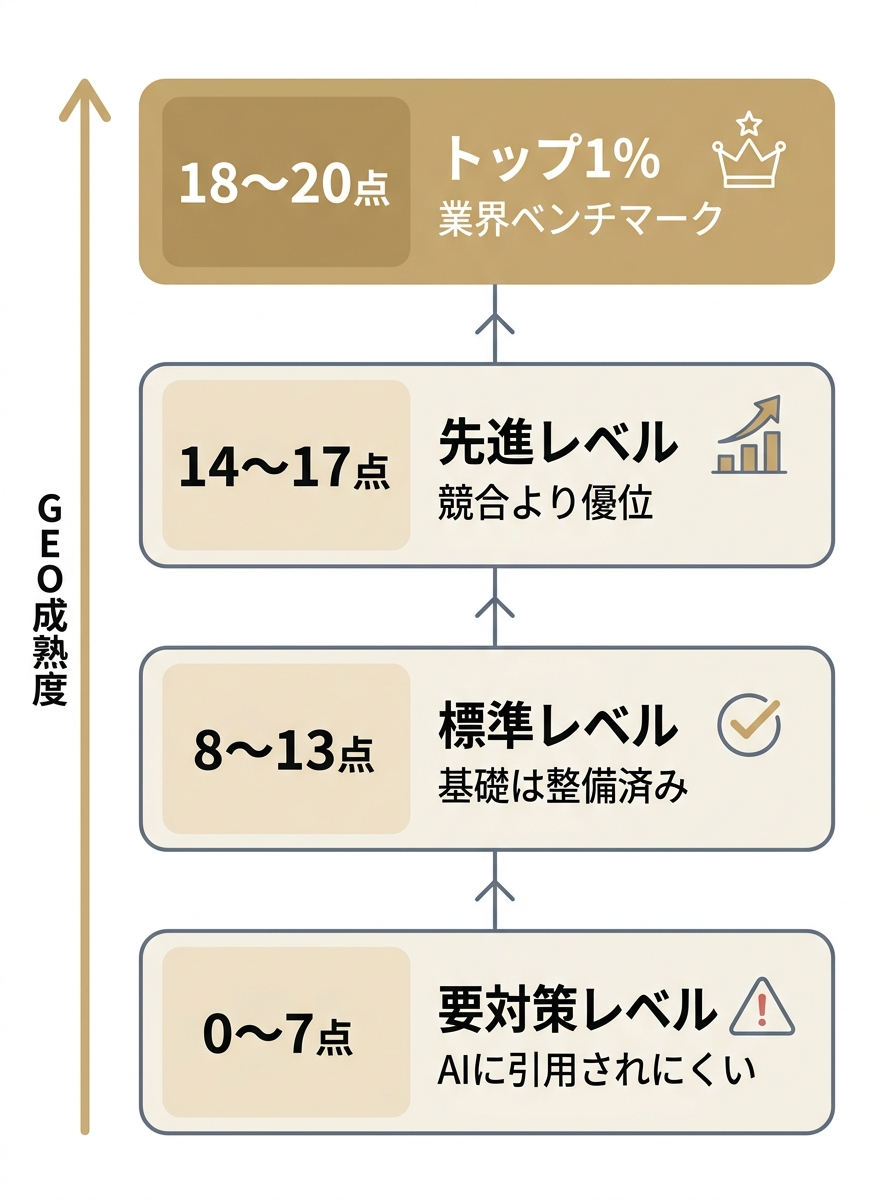 LLMO診断のスコア帯ごとのGEO成熟度4段階を下から上へ示した階段図