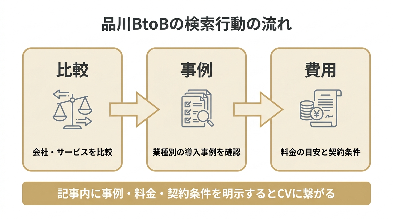 品川のBtoB検索行動が比較から事例、費用へと深まる流れを示した図