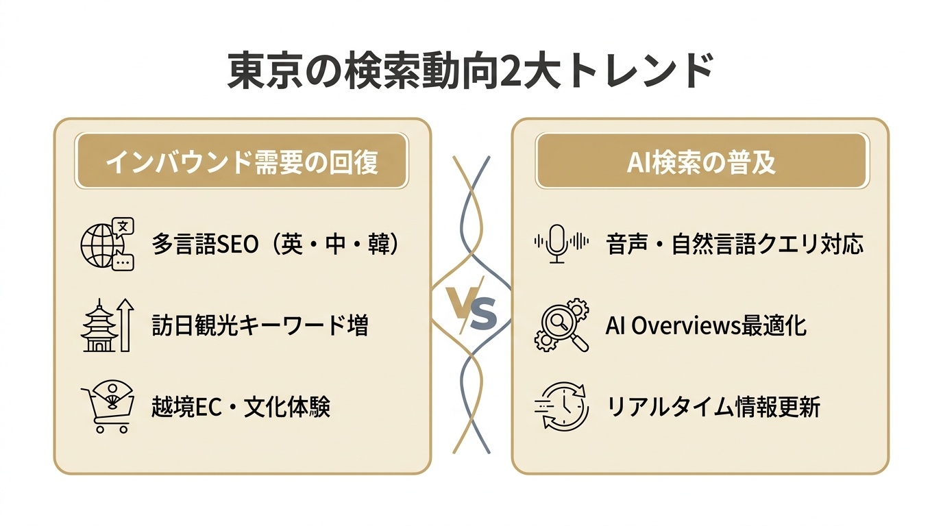 東京の検索動向における2大トレンド（インバウンド需要の回復とAI検索の普及）と各対策項目を左右に並べて示した図解