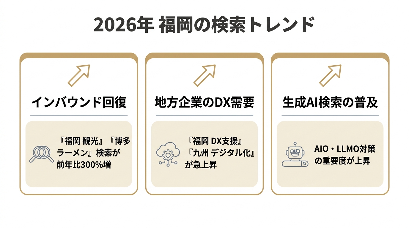 2026年の福岡の検索トレンド（インバウンド回復・DX需要・生成AI検索の普及）の3つの動向を示した図