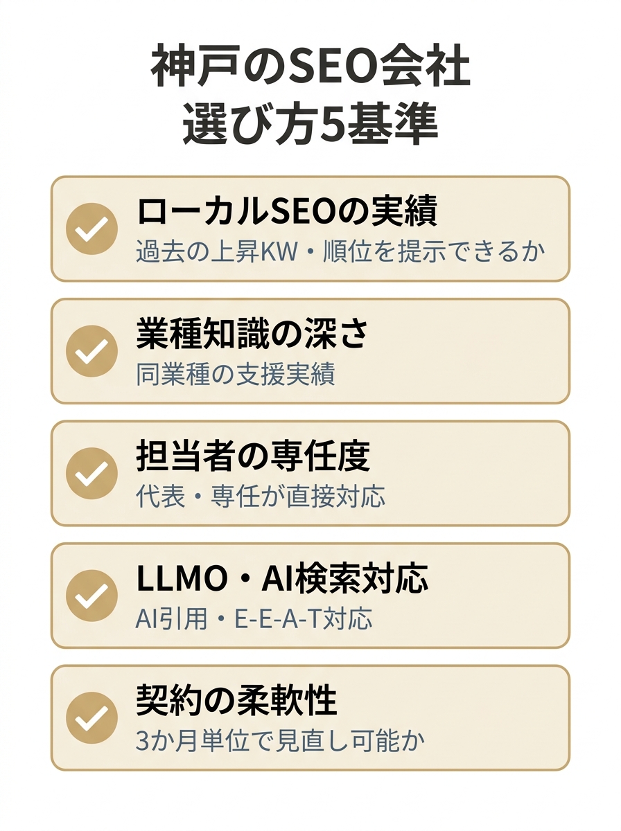 神戸のSEO会社を選ぶ5つの基準を縦に並べたチェックリスト図