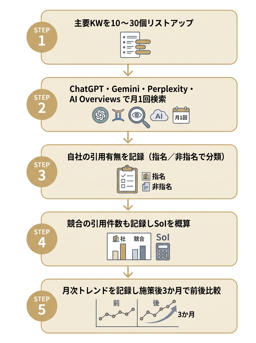 無料でAIO分析を行う5ステップの手動計測フローを示す図