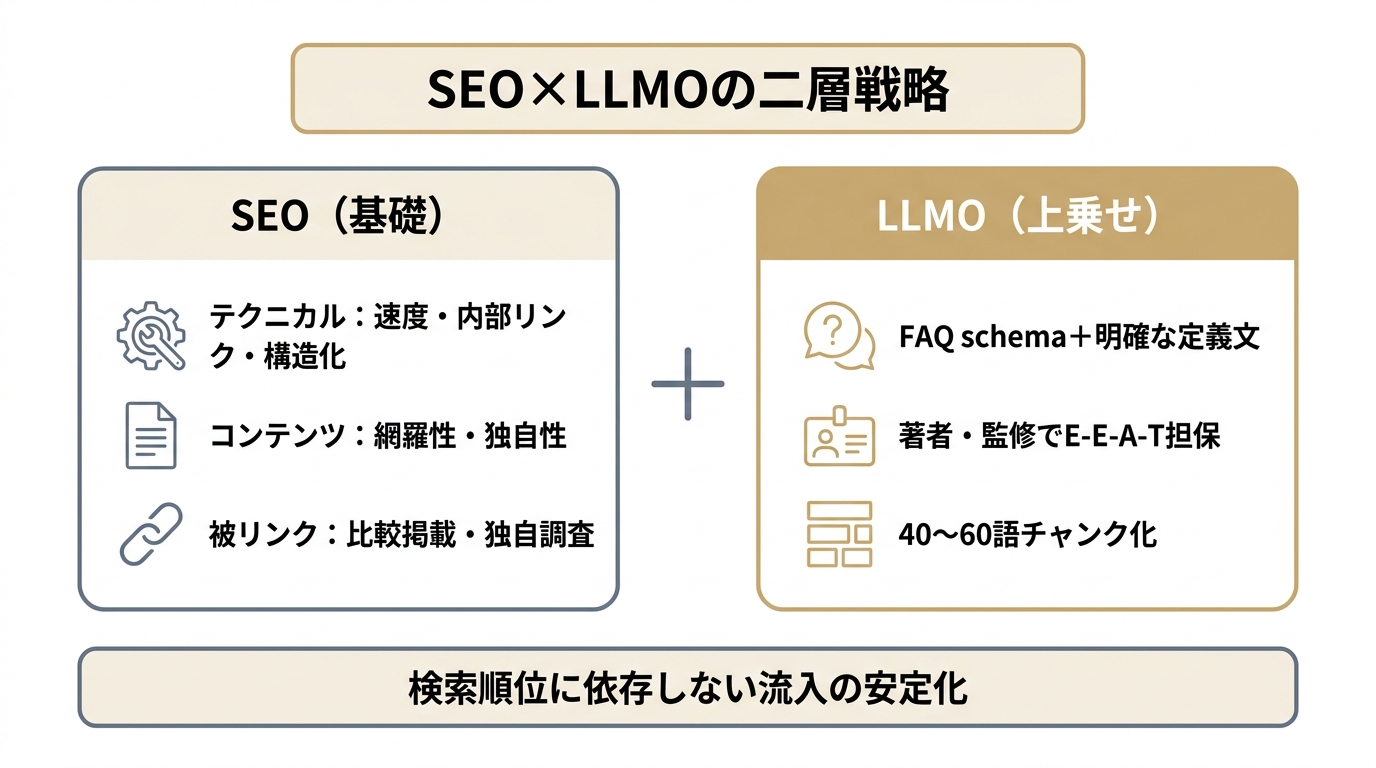 SEOの基礎施策にLLMO（AI検索最適化）を上乗せする二層戦略を左右に並べて示す比較図