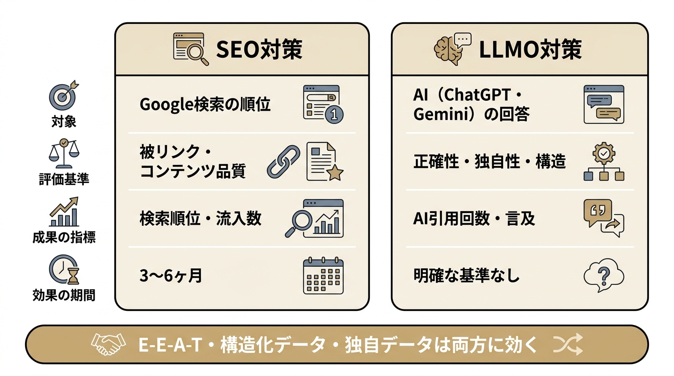 SEO対策とLLMO対策の違いを比較した図。対象、評価基準、成果指標、効果の期間で対比し、両立できる施策を示す。