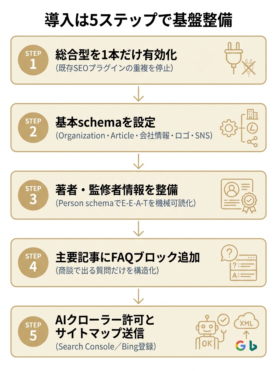 LLMOプラグイン導入を5ステップで進める縦型フロー図。総合型有効化から基本schema設定、著者情報整備、FAQ追加、クローラー許可とサイトマップ送信まで