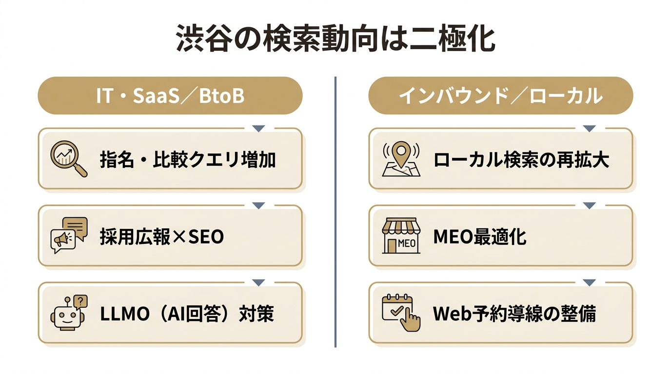 渋谷の検索動向がBtoB／SaaSとローカルの二極化に分かれることを示した比較図