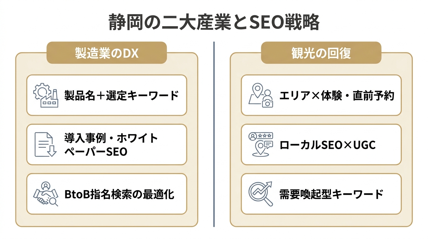 静岡の二大産業（製造業のDXと観光の回復）それぞれに有効なSEO戦略を対比した図