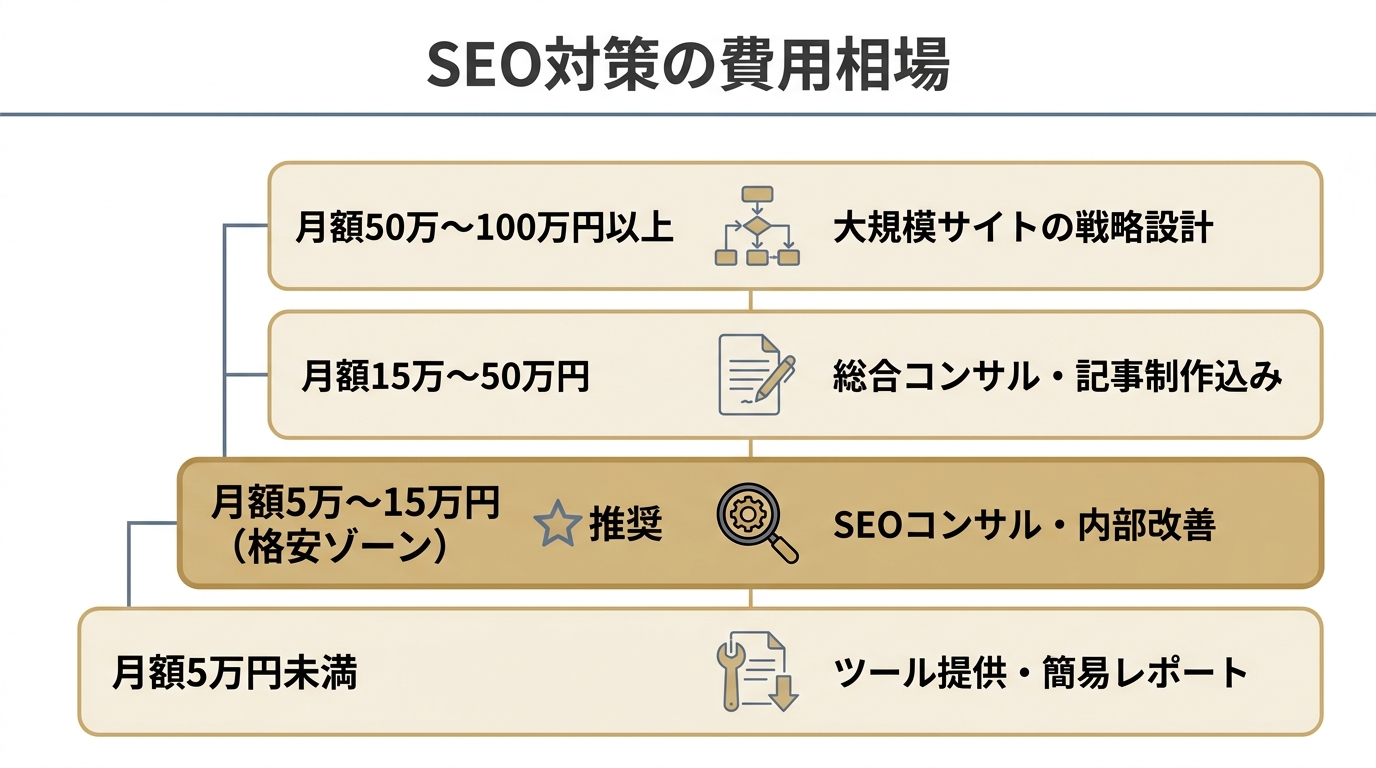 SEO対策の費用相場を4つの価格帯で示し格安ゾーンを強調した図解