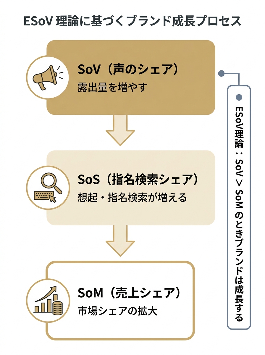 SoVからSoS、SoMへと連動する3段階のファネル図。ESoV理論も示す。