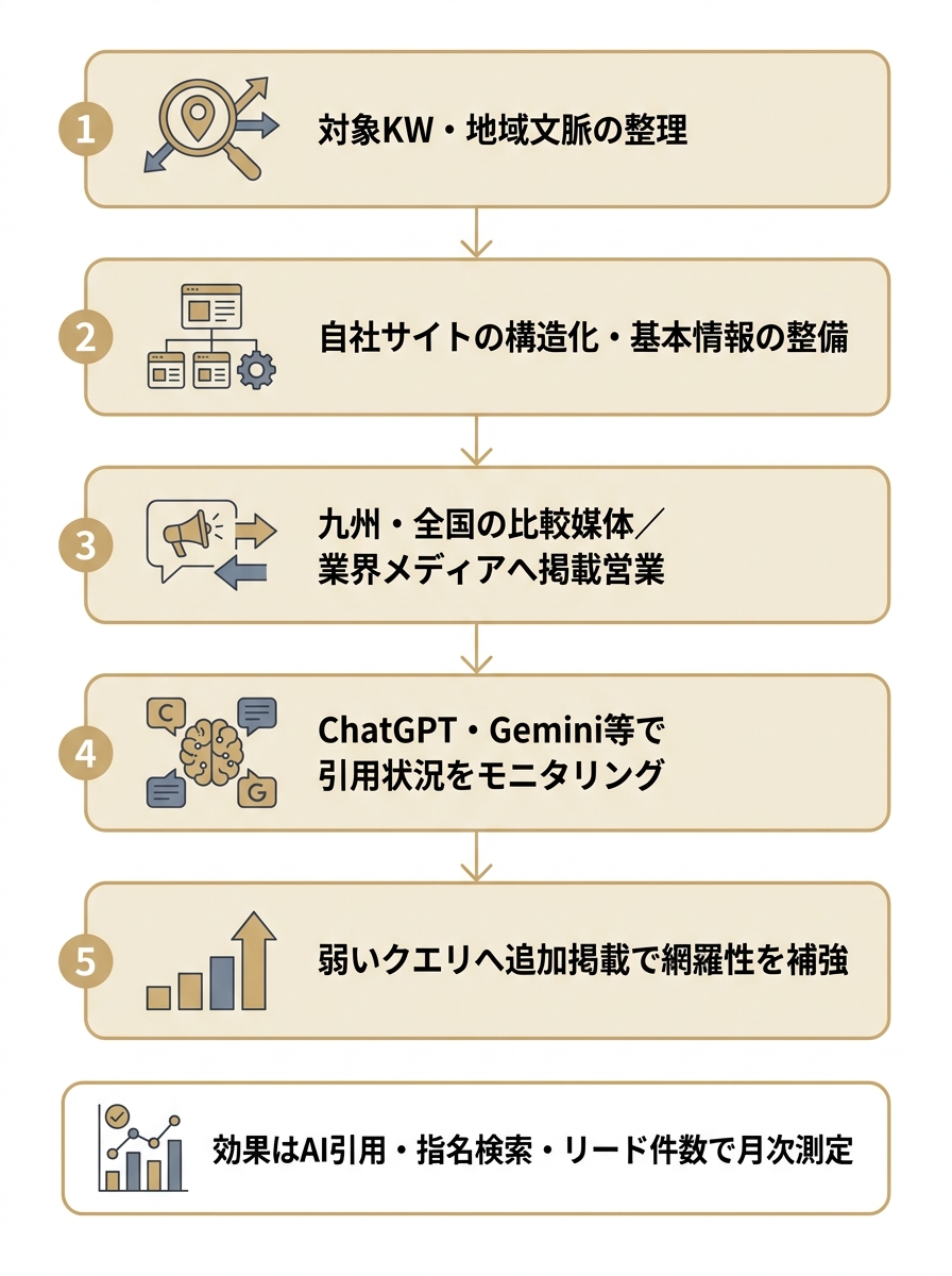 福岡のLLMO対策の実行ステップ。KW整理から構造化整備、掲載営業、引用モニタリング、追加掲載までの5段階