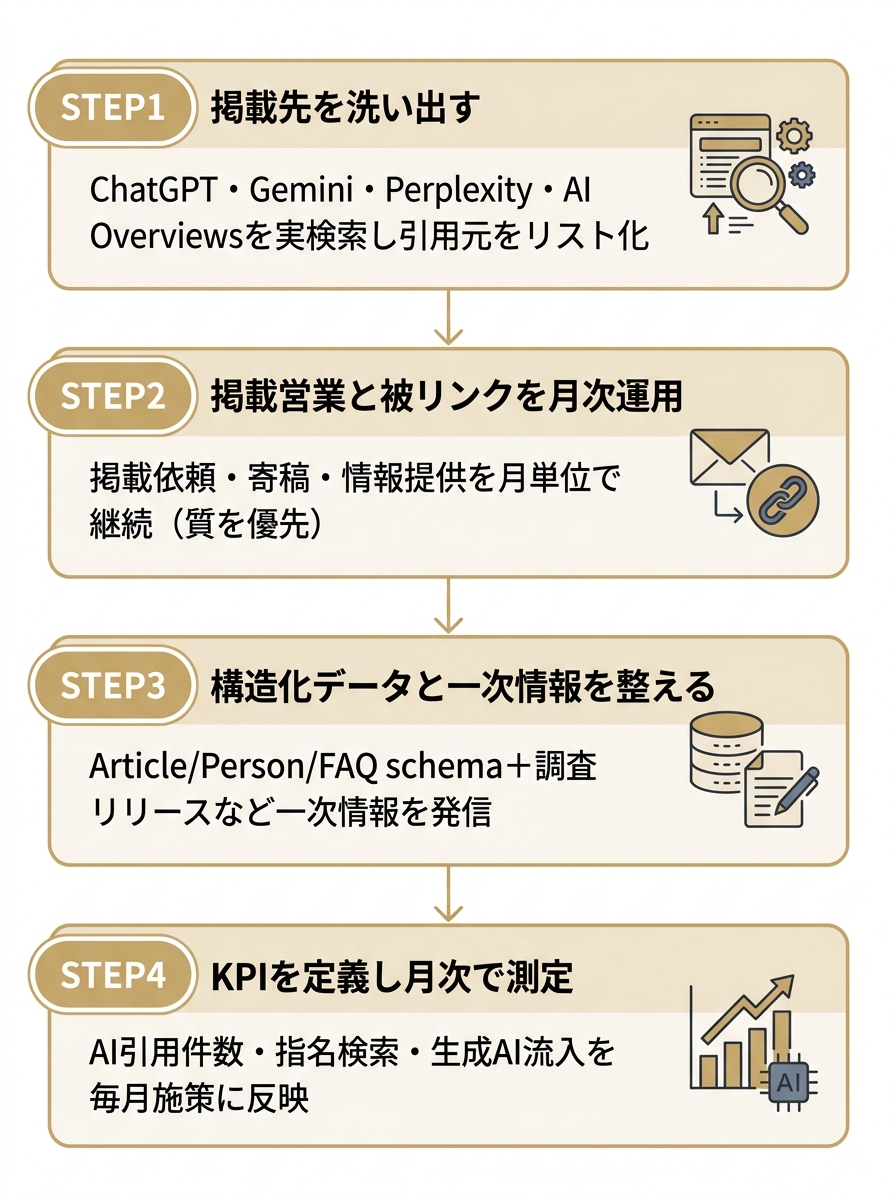AI検索対策の成功事例を自社で再現する4ステップの実行手順を示す縦型フロー図